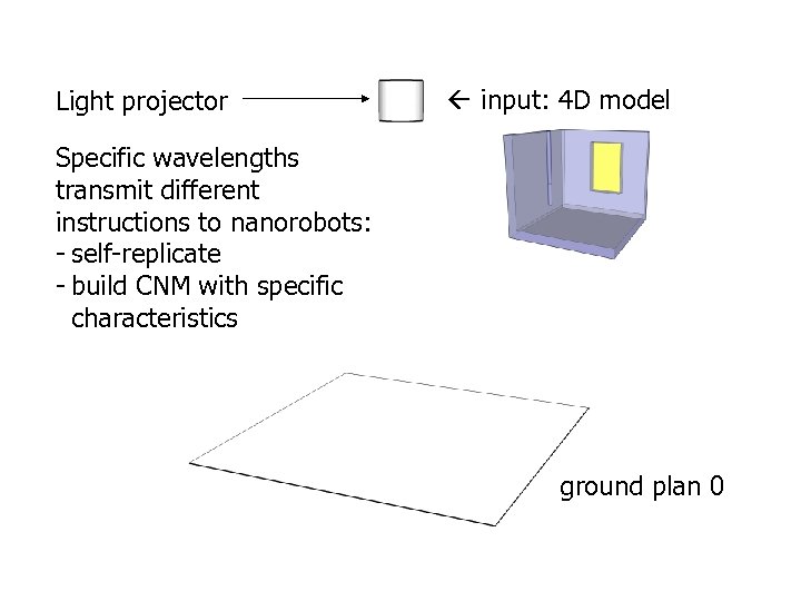 Light projector input: 4 D model Specific wavelengths transmit different instructions to nanorobots: -