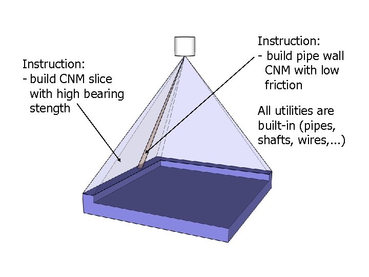 Instruction: - build CNM slice with high bearing stength Instruction: - build pipe wall