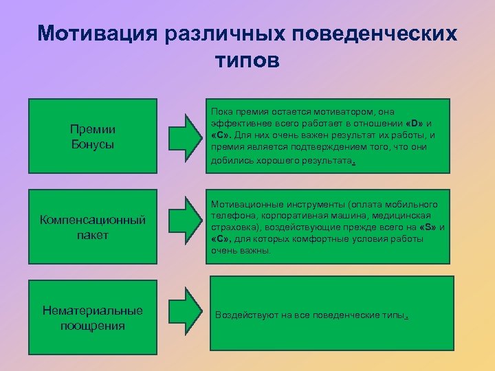 Мотивация различных поведенческих типов Премии Бонусы Компенсационный пакет Нематериальные поощрения Пока премия остается мотиватором,