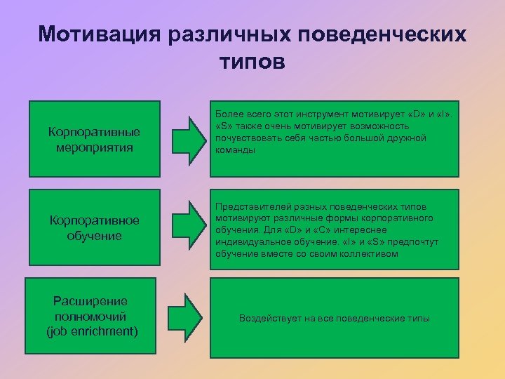 Мотивация различных поведенческих типов Корпоративные мероприятия Корпоративное обучение Расширение полномочий (job enrichment) Более всего