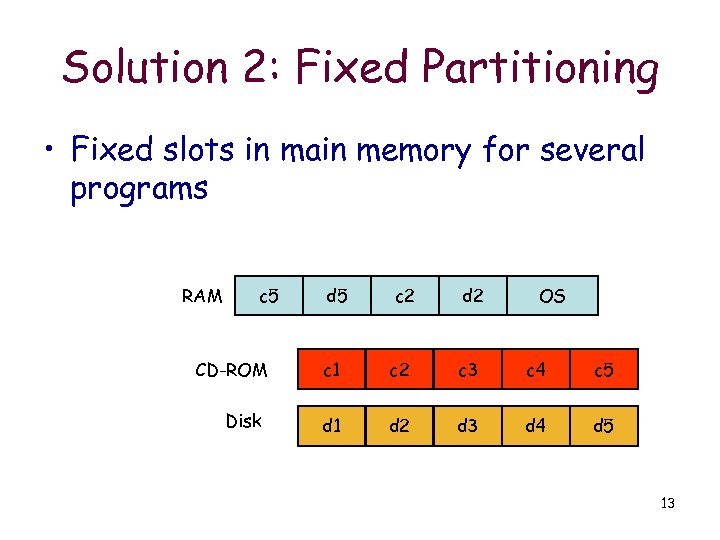 Solution 2: Fixed Partitioning • Fixed slots in main memory for several programs RAM