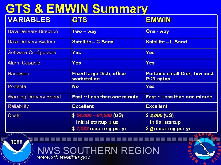 GTS & EMWIN Summary VARIABLES GTS EMWIN Data Delivery Direction Two – way One