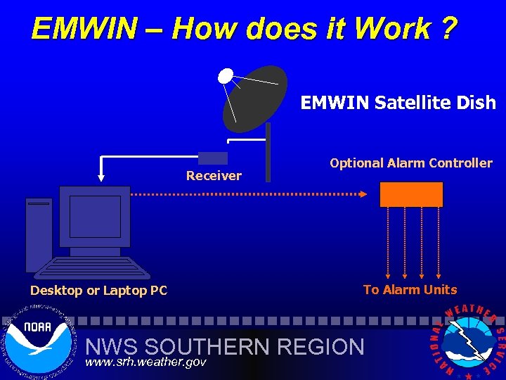 EMWIN – How does it Work ? EMWIN Satellite Dish Receiver Desktop or Laptop