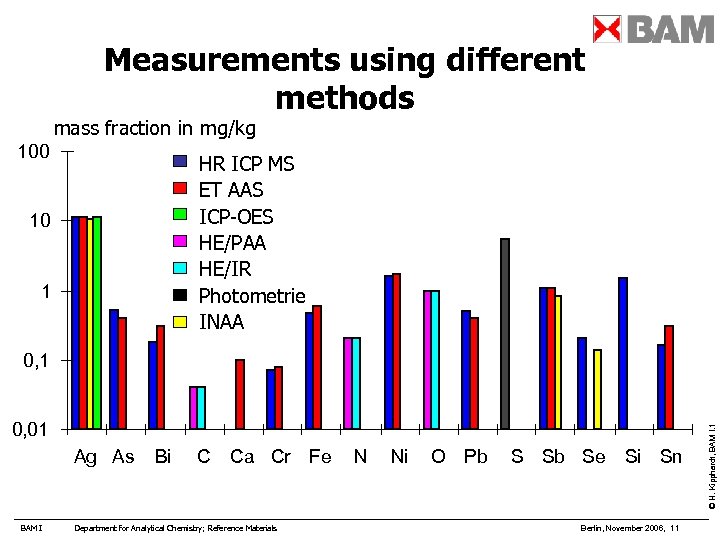 Measurements using different methods mass fraction in mg/kg 100 HR ICP MS ET AAS