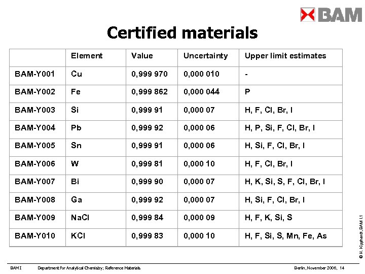 Certified materials Element Value Uncertainty Upper limit estimates BAM-Y 001 Cu 0, 999 970