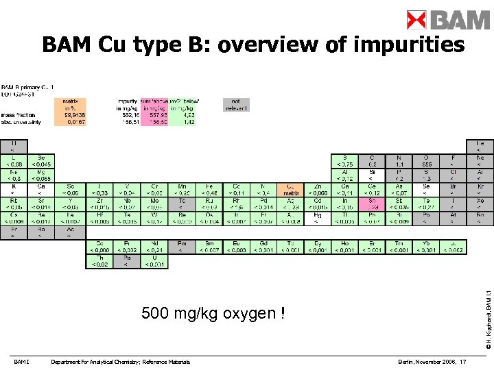 © H. Kipphardt, BAM I. 1 BAM Cu type B: overview of impurities 500