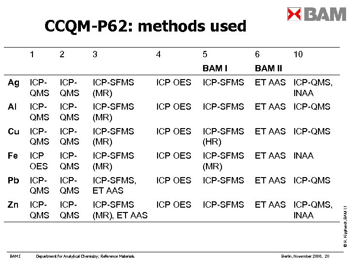 CCQM-P 62: methods used 1 2 3 4 5 6 10 BAM II ICPQMS