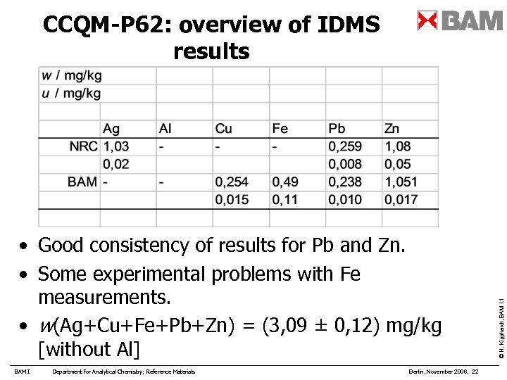  • Good consistency of results for Pb and Zn. • Some experimental problems
