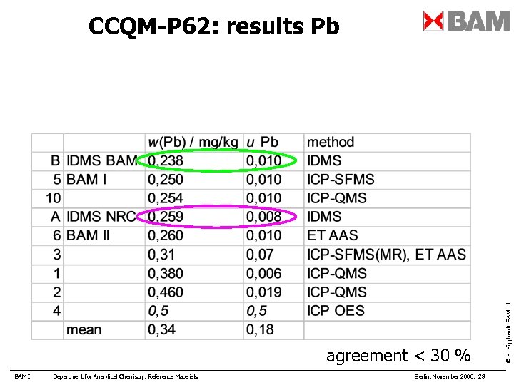 agreement < 30 % BAM I Department for Analytical Chemistry; Reference Materials Berlin, November
