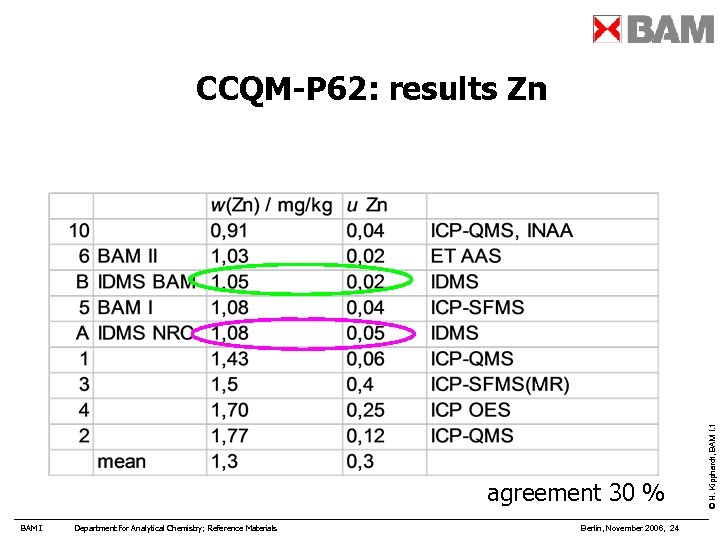 agreement 30 % BAM I Department for Analytical Chemistry; Reference Materials Berlin, November 2006,
