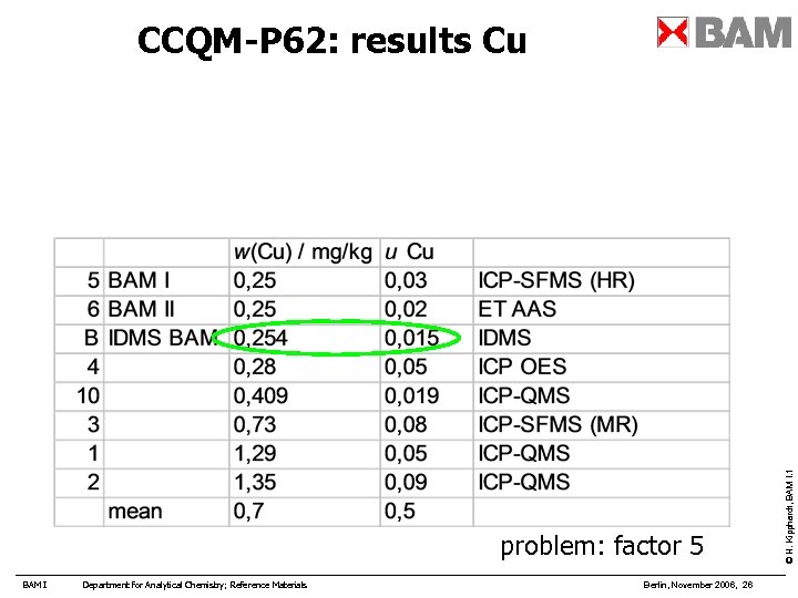 problem: factor 5 BAM I Department for Analytical Chemistry; Reference Materials Berlin, November 2006,
