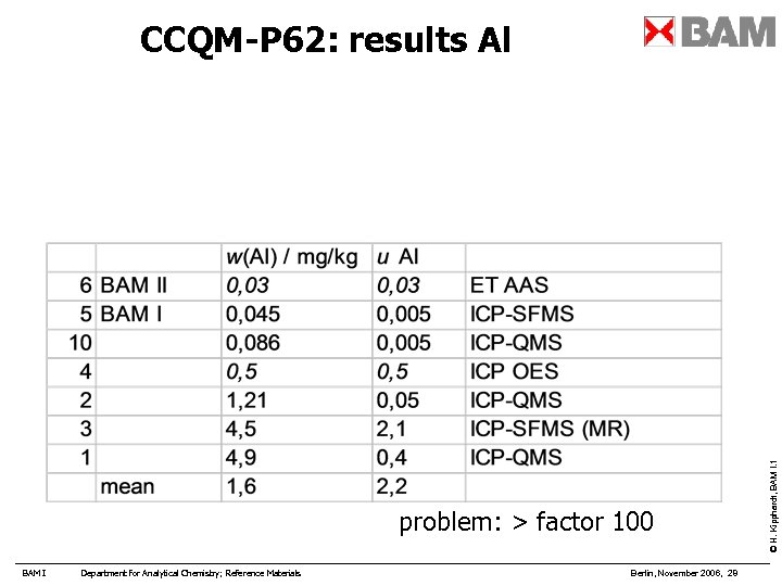 problem: > factor 100 BAM I Department for Analytical Chemistry; Reference Materials Berlin, November