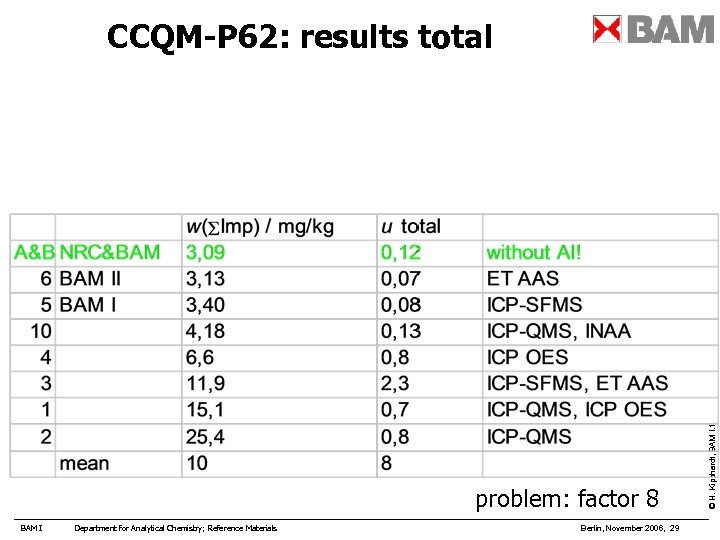 problem: factor 8 BAM I Department for Analytical Chemistry; Reference Materials Berlin, November 2006,