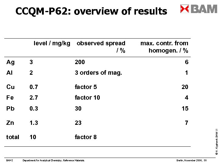 CCQM-P 62: overview of results level / mg/kg observed spread / % max. contr.