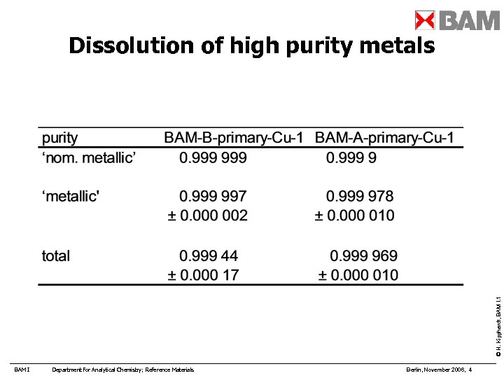 © H. Kipphardt, BAM I. 1 Dissolution of high purity metals BAM I Department