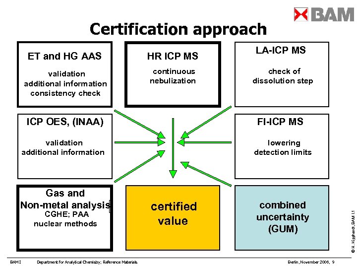 Certification approach LA-ICP MS ET and HG AAS HR ICP MS validation continuous check