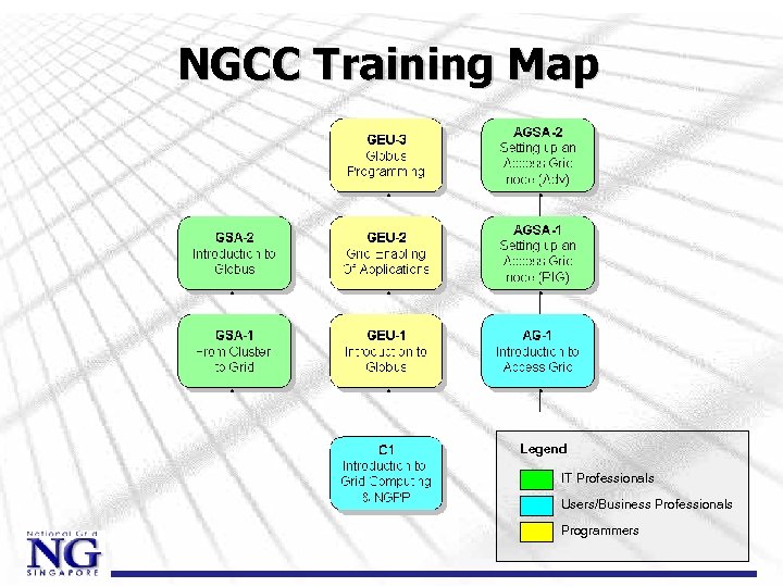 NGCC Training Map Legend IT Professionals Users/Business Professionals Programmers 