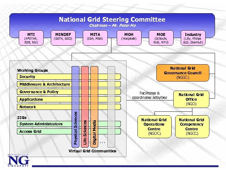 National Grid Steering Committee Chairman – Mr. Peter Ho MTI (A*STAR, EDB, RIs) MINDEF