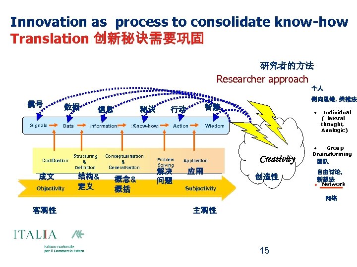 Innovation as process to consolidate know-how Translation 创新秘诀需要巩固 研究者的方法 Researcher approach 个人 信号 Signals