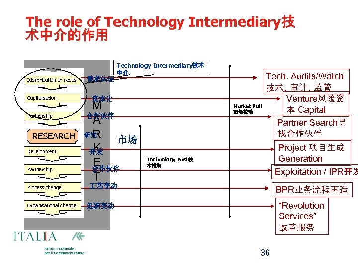 The role of Technology Intermediary技 术中介的作用 Identification of needs Capitalisation Partnership RESEARCH Development Partnership