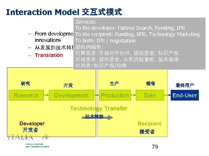 Interaction Model 交互式模式 Services: To the developer: Partner Search, Funding, IPR – From development