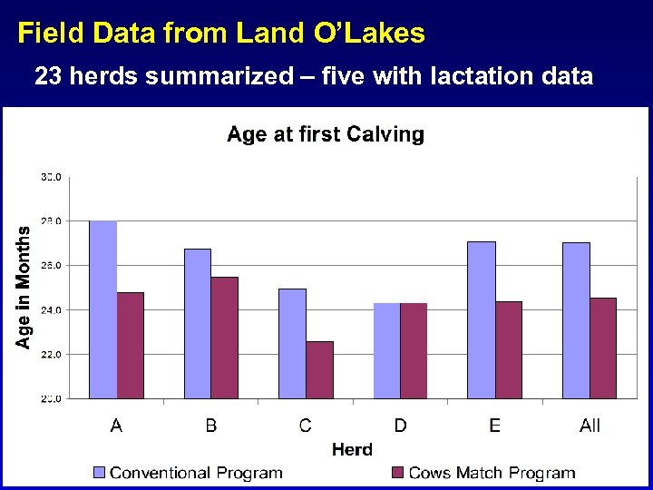 Field Data from Land O’Lakes 23 herds summarized – five with lactation data 