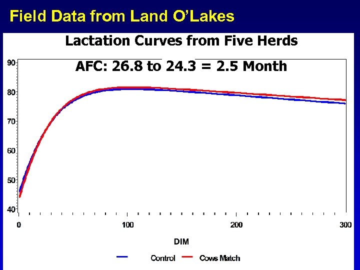 Field Data from Land O’Lakes Lactation Curves from Five Herds AFC: 26. 8 to