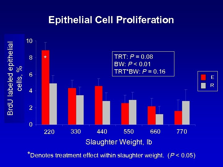 Brd. U labeled epithelial cells, % Epithelial Cell Proliferation 10 8 TRT: P =
