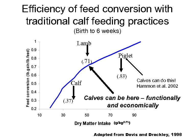 Efficiency of feed conversion with traditional calf feeding practices (Birth to 6 weeks) Lamb