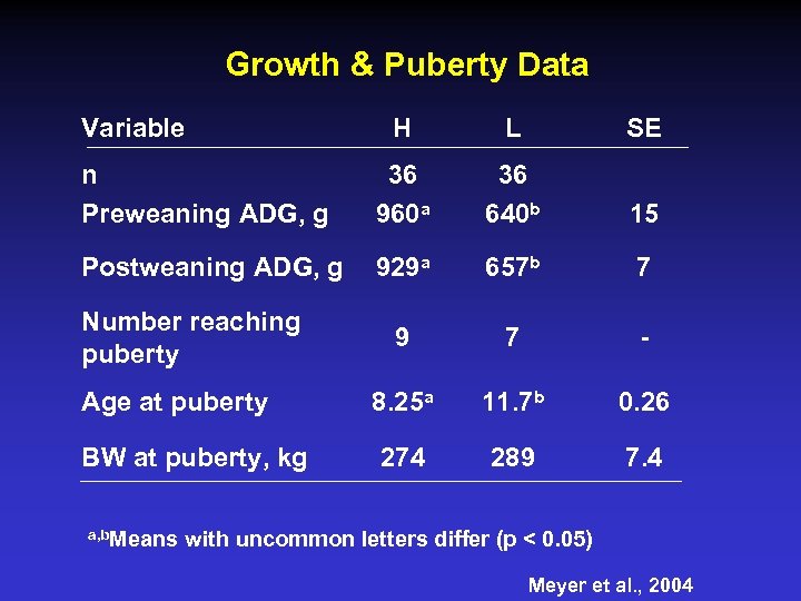 Growth & Puberty Data Variable H L SE n Preweaning ADG, g 36 960