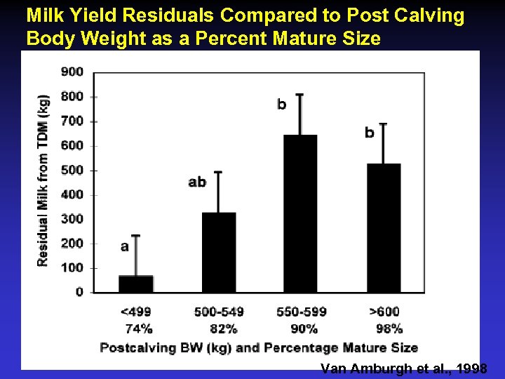 Milk Yield Residuals Compared to Post Calving Body Weight as a Percent Mature Size