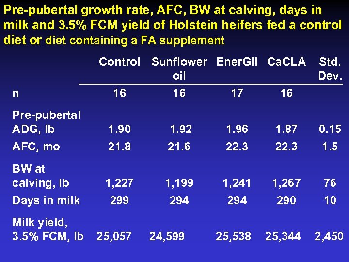 Pre-pubertal growth rate, AFC, BW at calving, days in milk and 3. 5% FCM