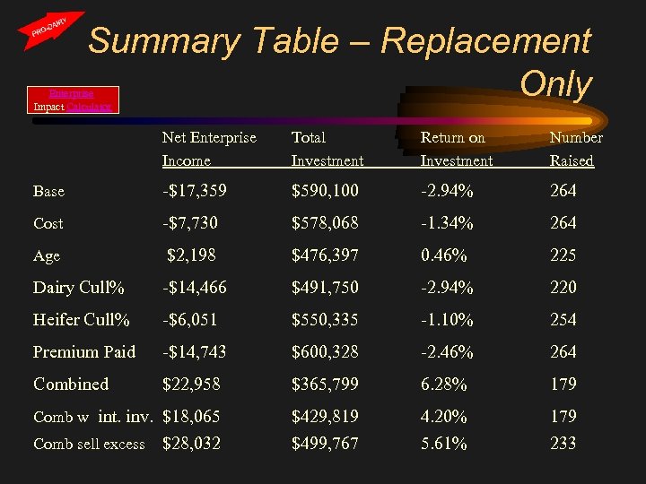 Summary Table – Replacement Only Enterprise Impact Calculator Net Enterprise Income Total Investment Return