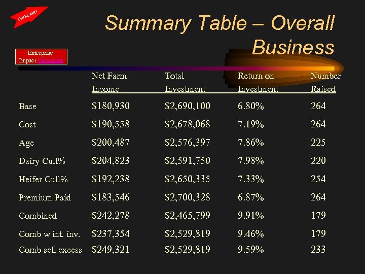 Enterprise Impact Calculator Summary Table – Overall Business Net Farm Income Total Investment Return