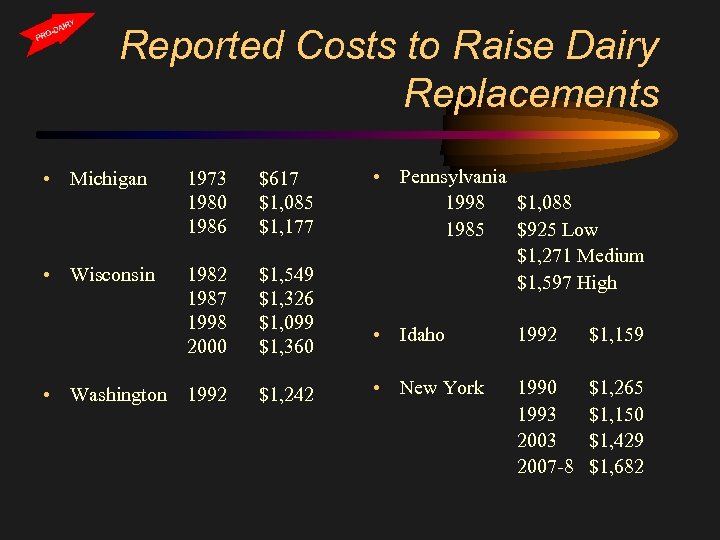 Reported Costs to Raise Dairy Replacements • Michigan 1973 1980 1986 $617 $1, 085