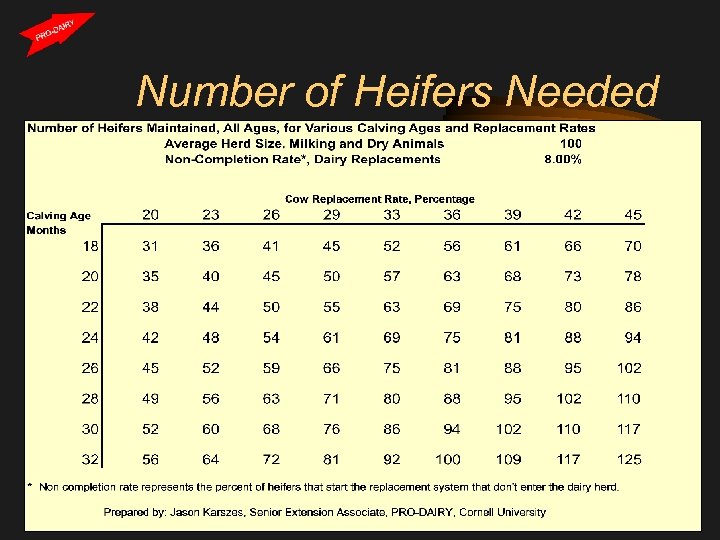 Number of Heifers Needed 
