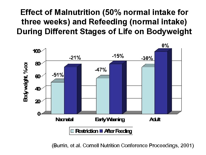 Effect of Malnutrition (50% normal intake for three weeks) and Refeeding (normal intake) During