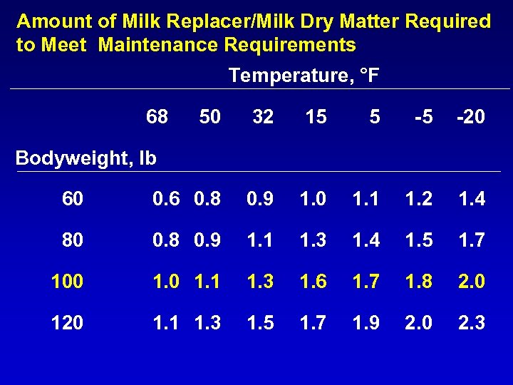 Amount of Milk Replacer/Milk Dry Matter Required to Meet Maintenance Requirements Temperature, °F 68