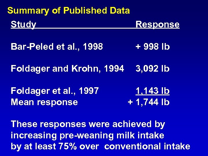 Summary of Published Data Study Response Bar-Peled et al. , 1998 + 998 lb