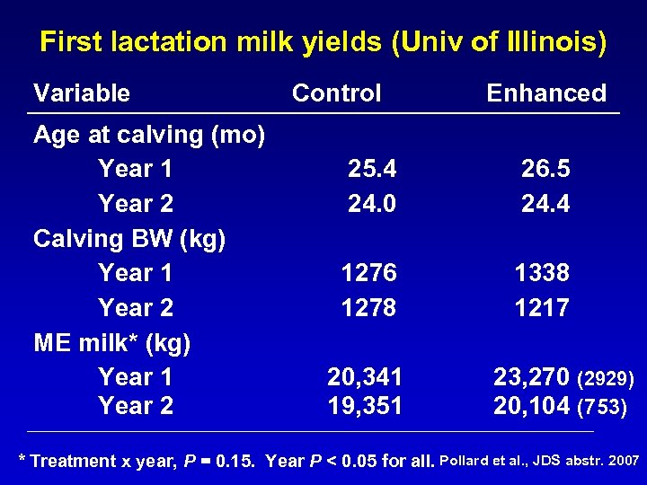 First lactation milk yields (Univ of Illinois) Variable Age at calving (mo) Year 1