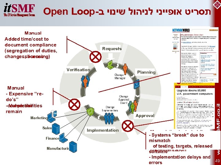 Open Loop- תסריט אופייני לניהול שינוי ב Manual Added time/cost to compliance document compliance