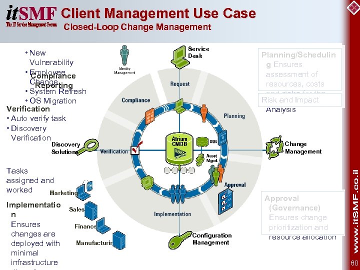 Client Management Use Case Closed-Loop Change Management • New Vulnerability • Employee Compliance Change