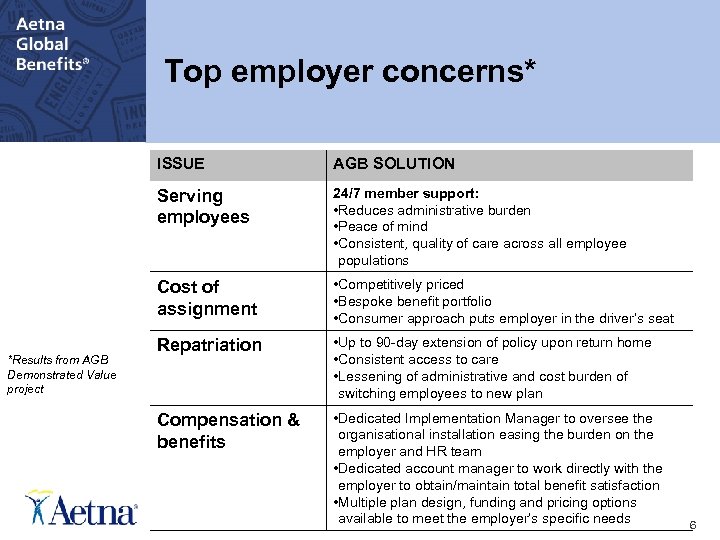 [Presentation Topic Title Goes Here] Top employer concerns* ISSUE Serving employees 24/7 member support: