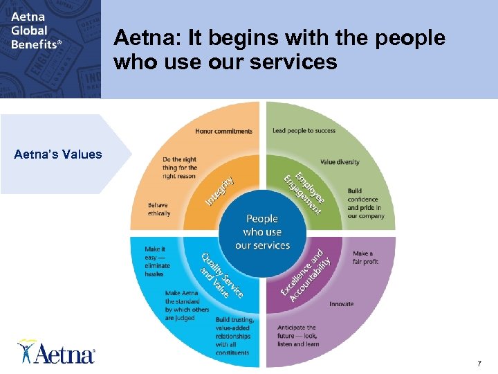 [Presentation Topic Title Goes Here] Aetna: It begins with the people who use our