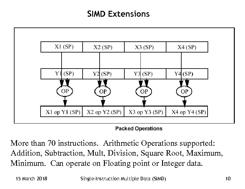 SIMD Extensions More than 70 instructions. Arithmetic Operations supported: Addition, Subtraction, Mult, Division, Square