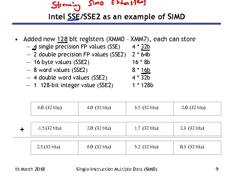 Intel SSE/SSE 2 as an example of SIMD • Added new 128 bit registers