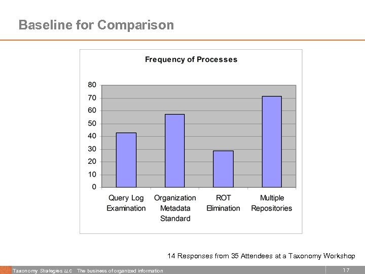 Baseline for Comparison 14 Responses from 35 Attendees at a Taxonomy Workshop Taxonomy Strategies