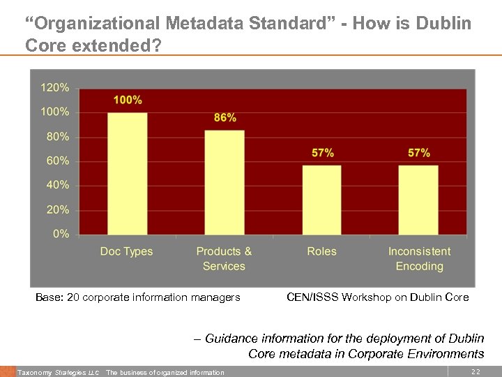 “Organizational Metadata Standard” - How is Dublin Core extended? Base: 20 corporate information managers