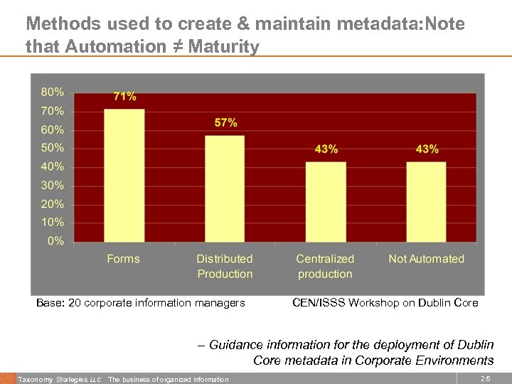 Methods used to create & maintain metadata: Note that Automation ≠ Maturity Base: 20