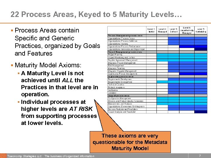 22 Process Areas, Keyed to 5 Maturity Levels… § Process Areas contain Specific and